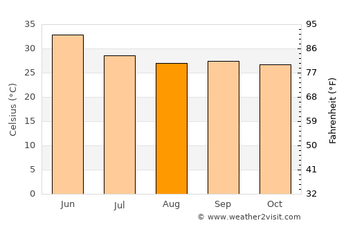 Manohar Thāna average temperature in August