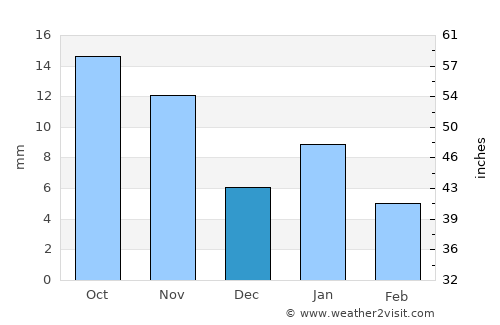 Manohar Thāna average rain in December