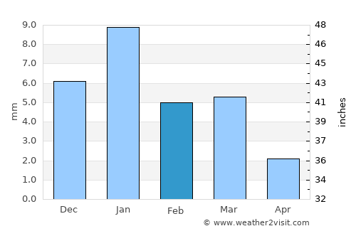 Manohar Thāna average rain in February