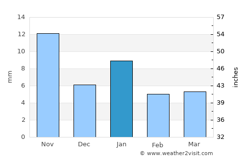 Manohar Thāna average rain in January