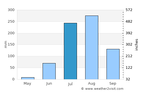 Manohar Thāna average rain in July