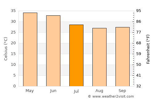 Manohar Thāna average temperature in July