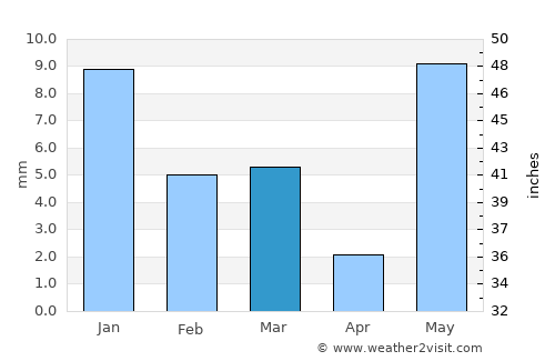 Manohar Thāna average rain in March
