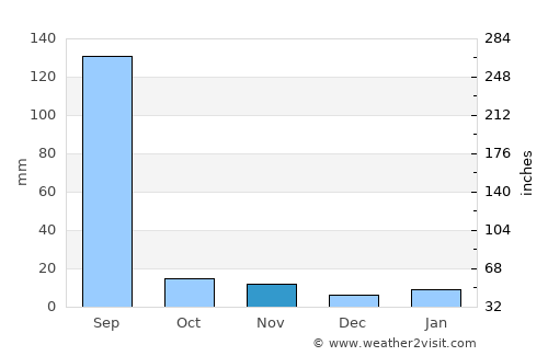 Manohar Thāna average rain in November
