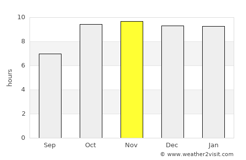 Manohar Thāna average rain in November