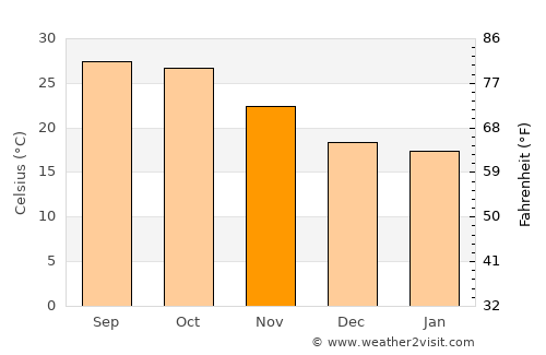 Manohar Thāna average temperature in November
