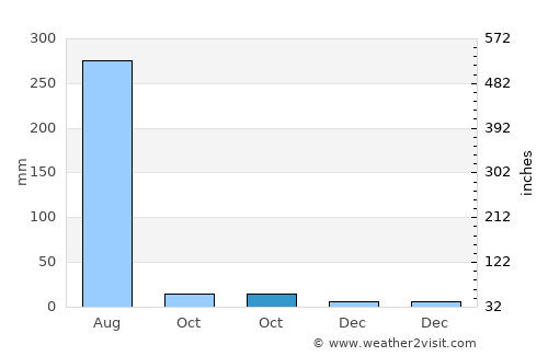 Manohar Thāna average rain in October