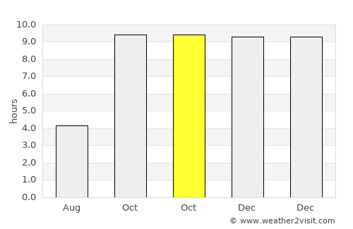 Manohar Thāna average rain in October