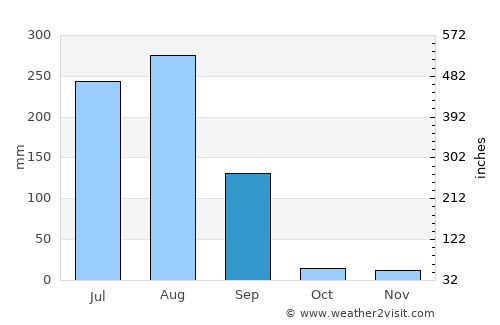 Manohar Thāna average rain in September