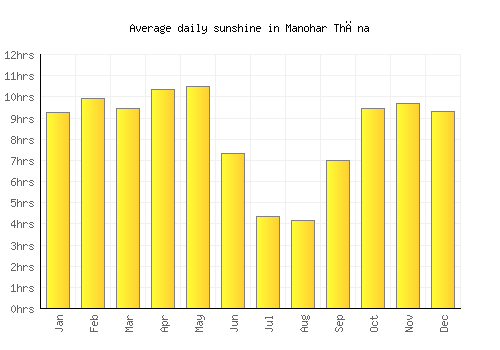 Manohar Thāna average daily sunshine chart