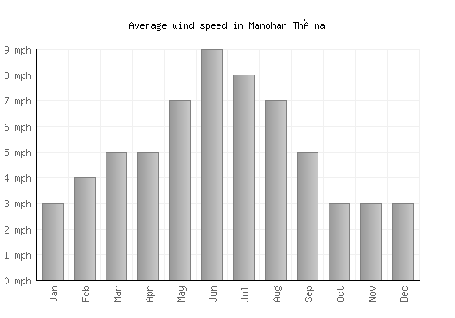 Manohar Thāna average winspeed by month (mph)