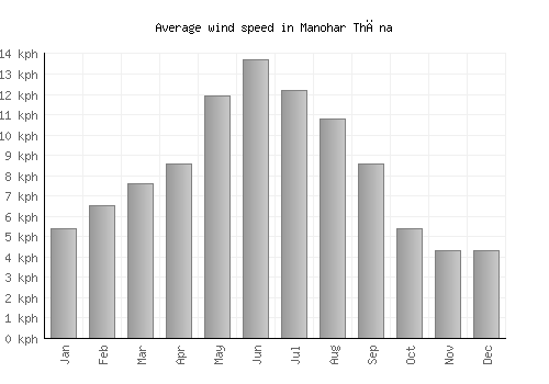 Manohar Thāna average winspeed by month (km/h)