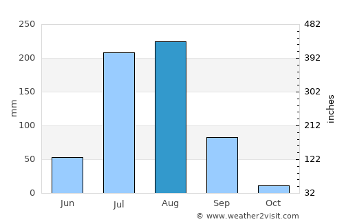 Manoharpur average rain in August