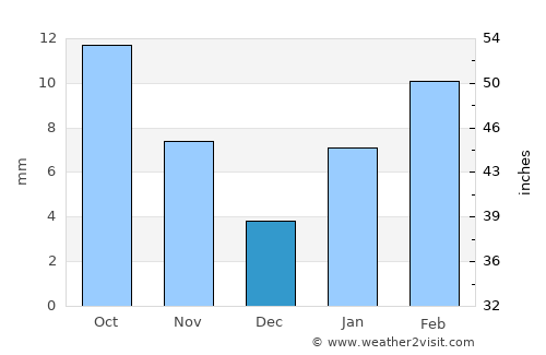 Manoharpur average rain in December