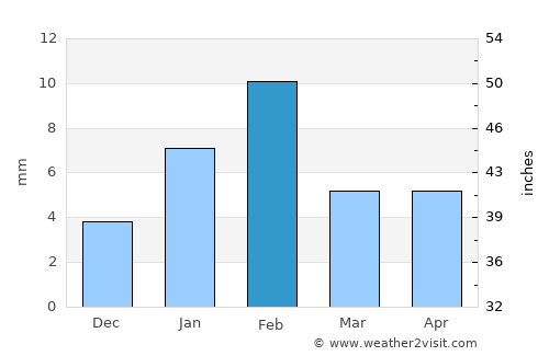 Manoharpur average rain in February