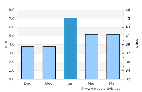 Manoharpur average rain in January