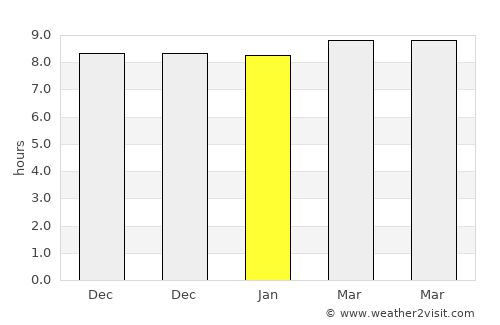 Manoharpur average rain in January