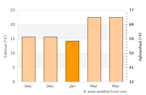 Manoharpur average temperature in January