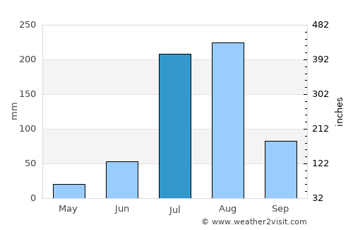 Manoharpur average rain in July