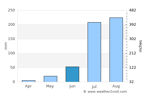Manoharpur average rain in June