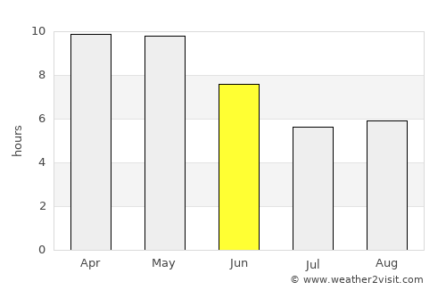 Manoharpur average rain in June