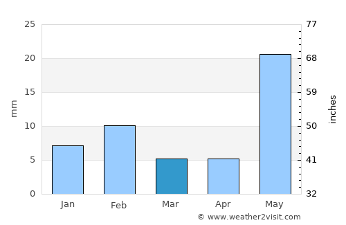 Manoharpur average rain in March