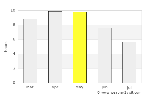 Manoharpur average rain in May