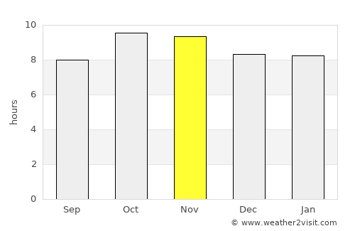 Manoharpur average rain in November