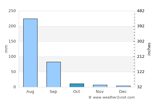 Manoharpur average rain in October