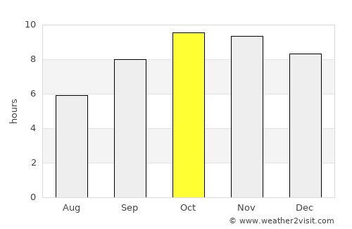 Manoharpur average rain in October