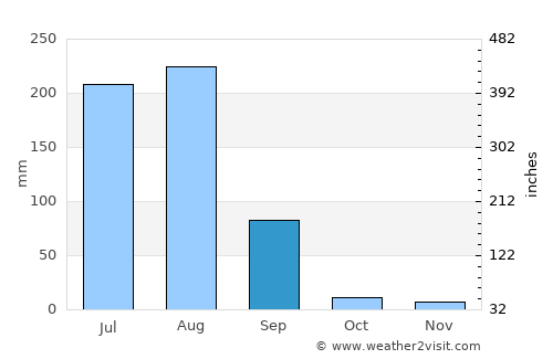 Manoharpur average rain in September