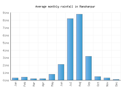 Manoharpur monthly rainfall chart (inches)