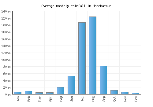 Manoharpur monthly rainfall chart (mm)