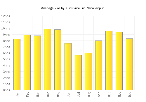 Manoharpur average daily sunshine chart