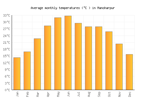 Manoharpur average temperature chart (Celsius)