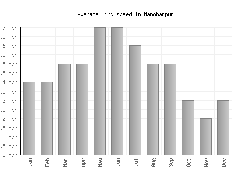 Manoharpur average winspeed by month (mph)