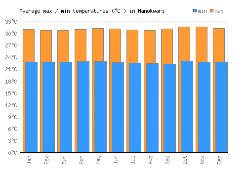 Manokwari average minimum / maximum temperatures (Celsius)