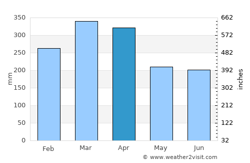 Manokwari average rain in April