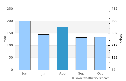 Manokwari average rain in August