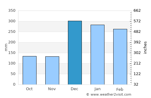 Manokwari average rain in December