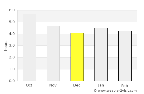 Manokwari average rain in December