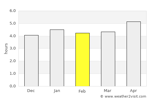 Manokwari average rain in February
