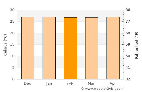 Manokwari average temperature in February