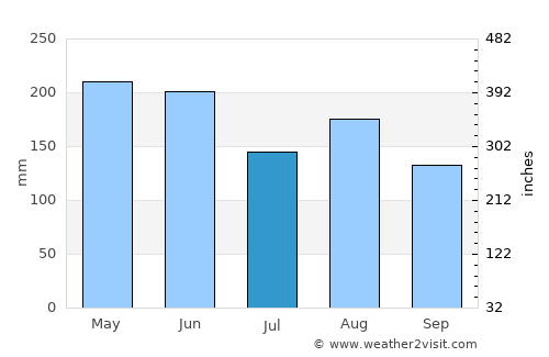 Manokwari average rain in July