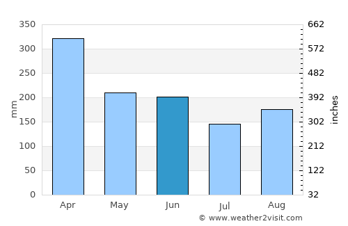 Manokwari average rain in June