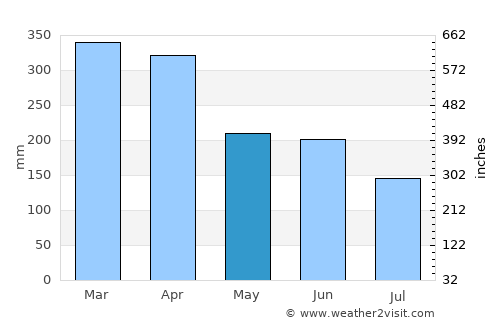 Manokwari average rain in May