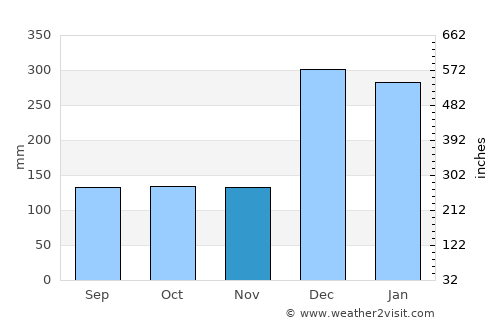 Manokwari average rain in November