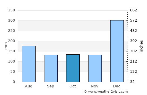 Manokwari average rain in October