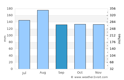 Manokwari average rain in September
