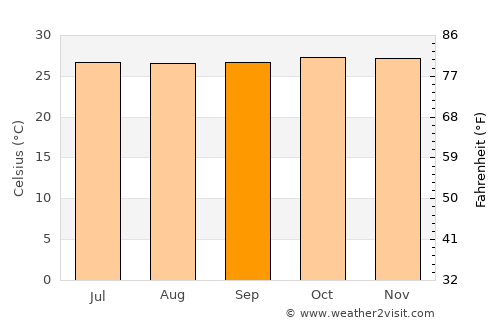 Manokwari average temperature in September